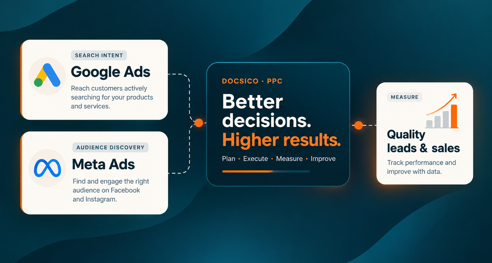 Docsico PPC management strategy combining Google Ads and Meta Ads with measurement and optimisation