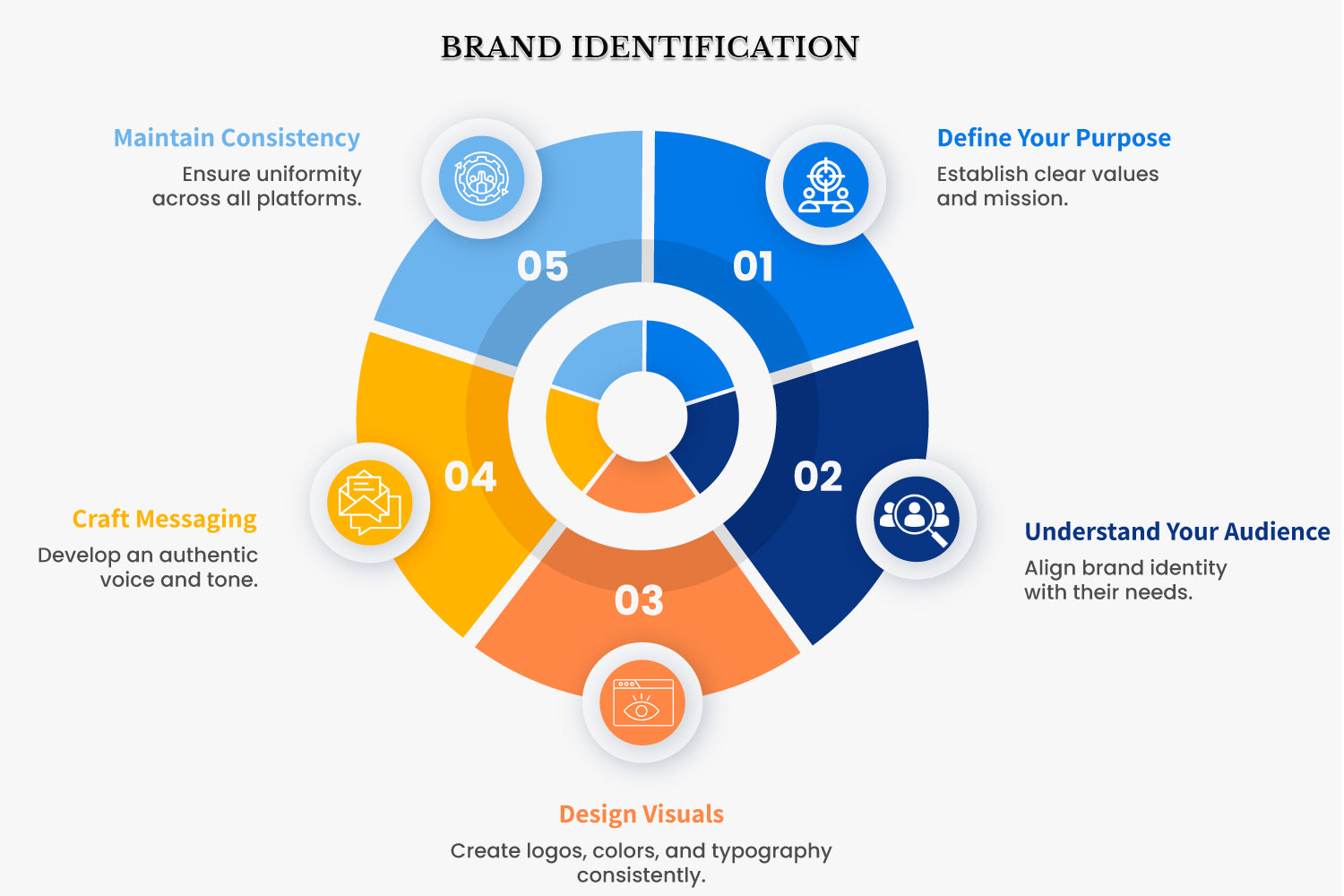 Brand Identification