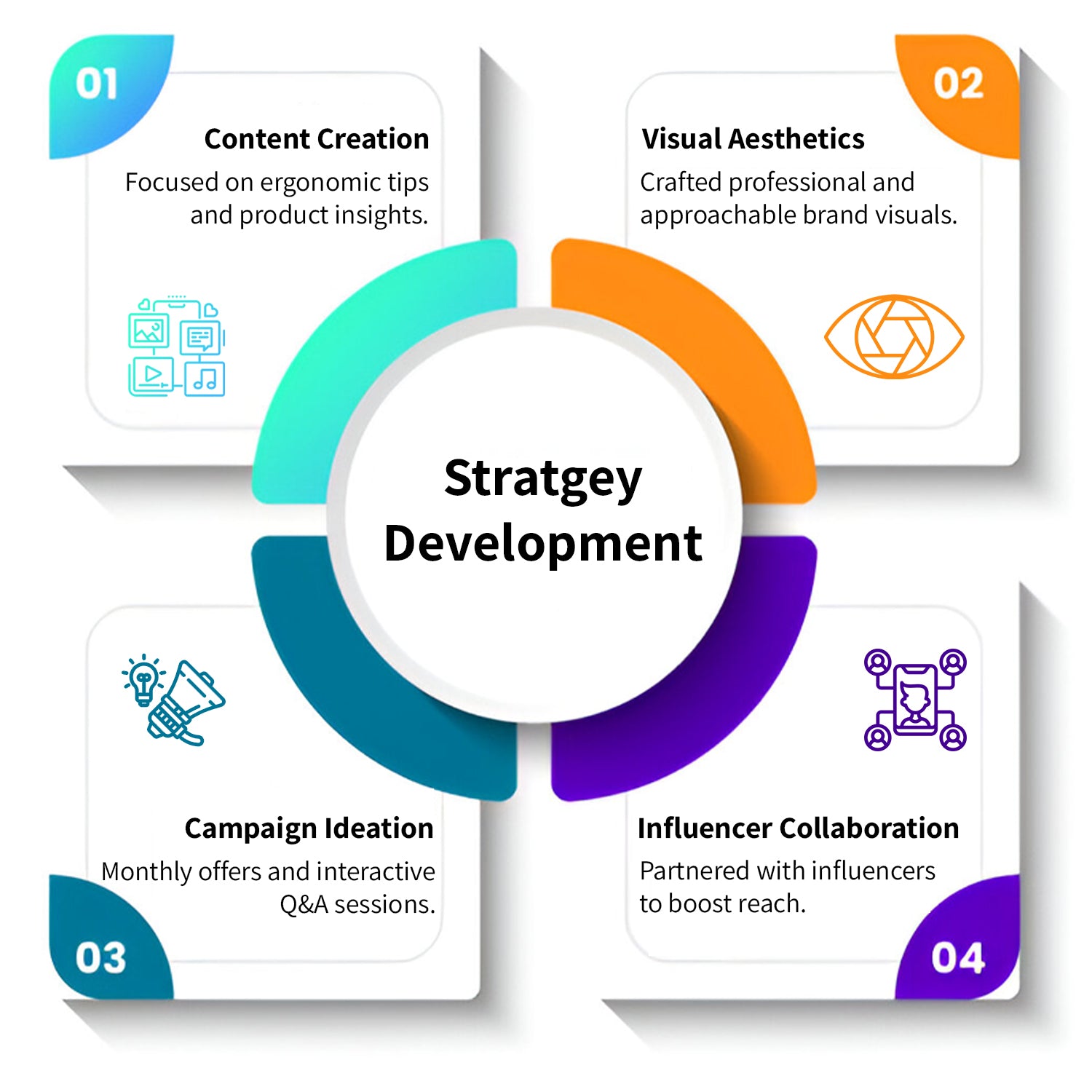 Strategy Development