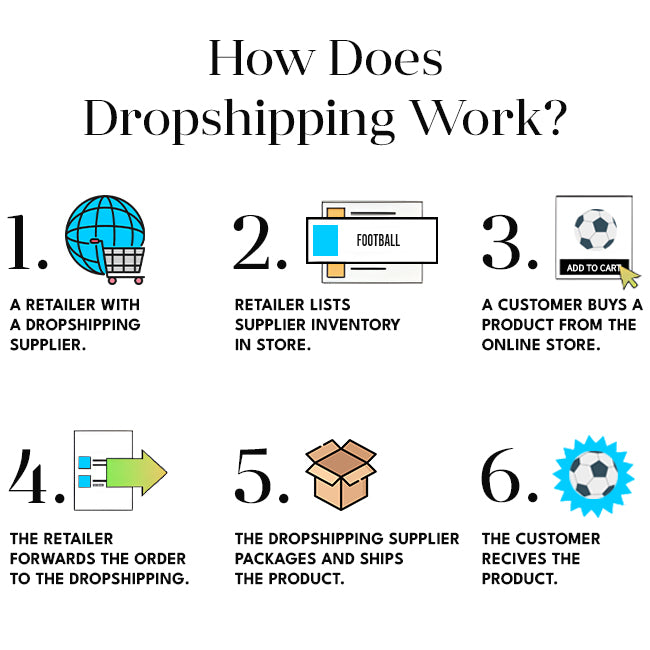 How Dropshipping Works