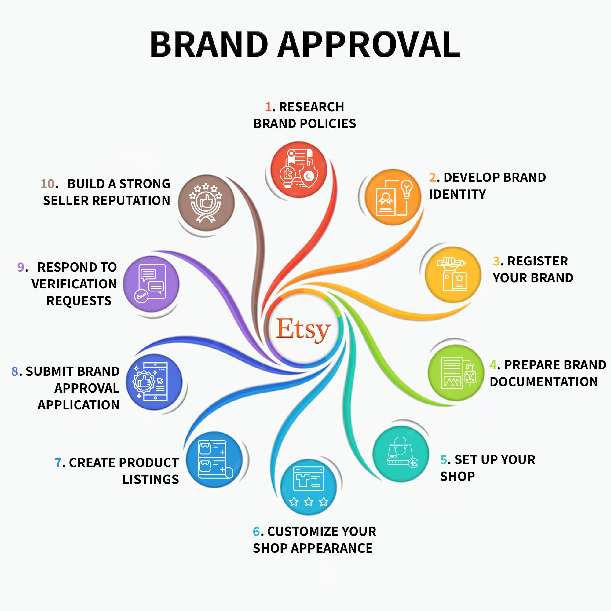 Etsy Brand Approval