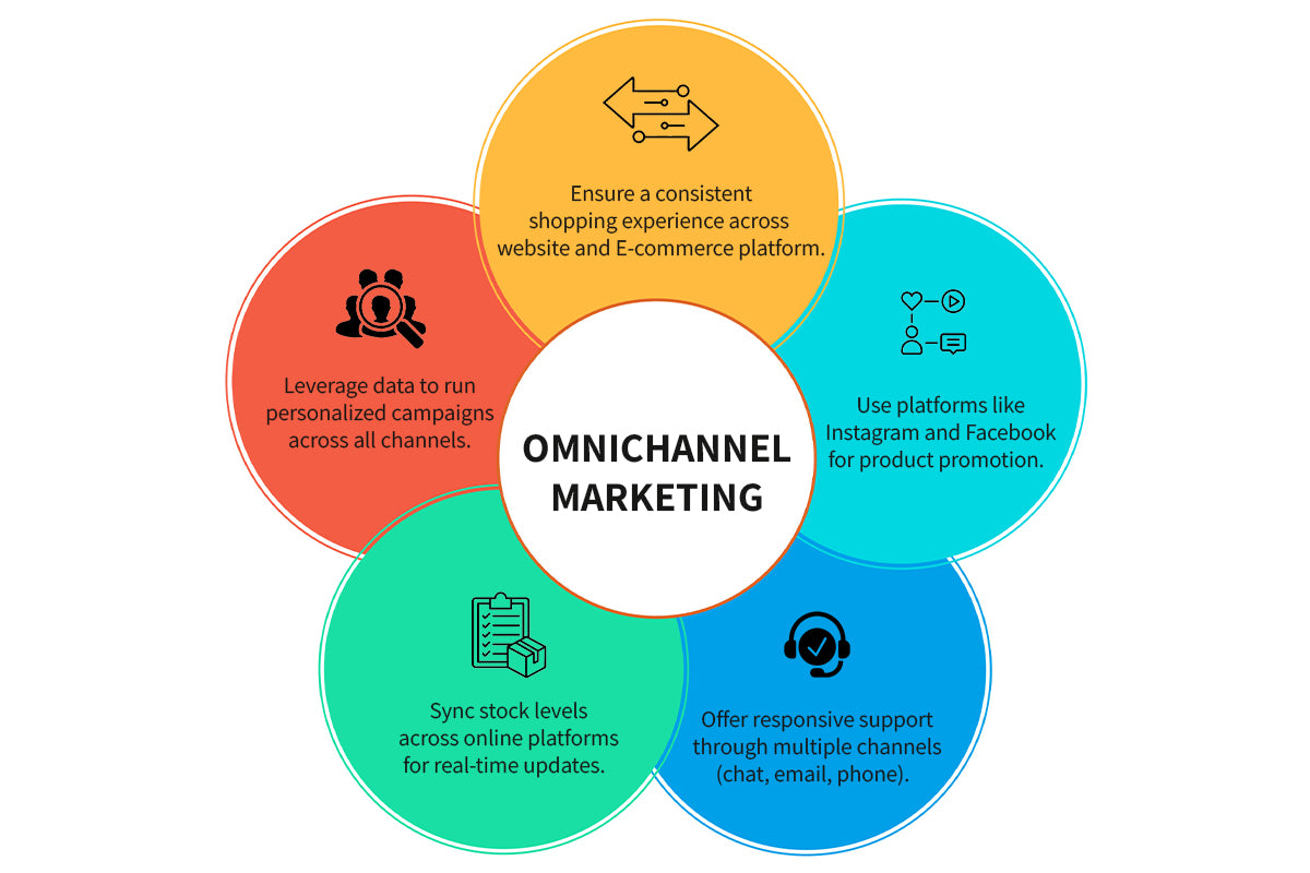 Omnichannel