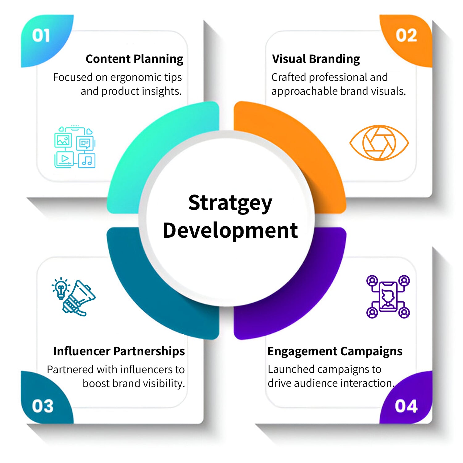 Strategy Development