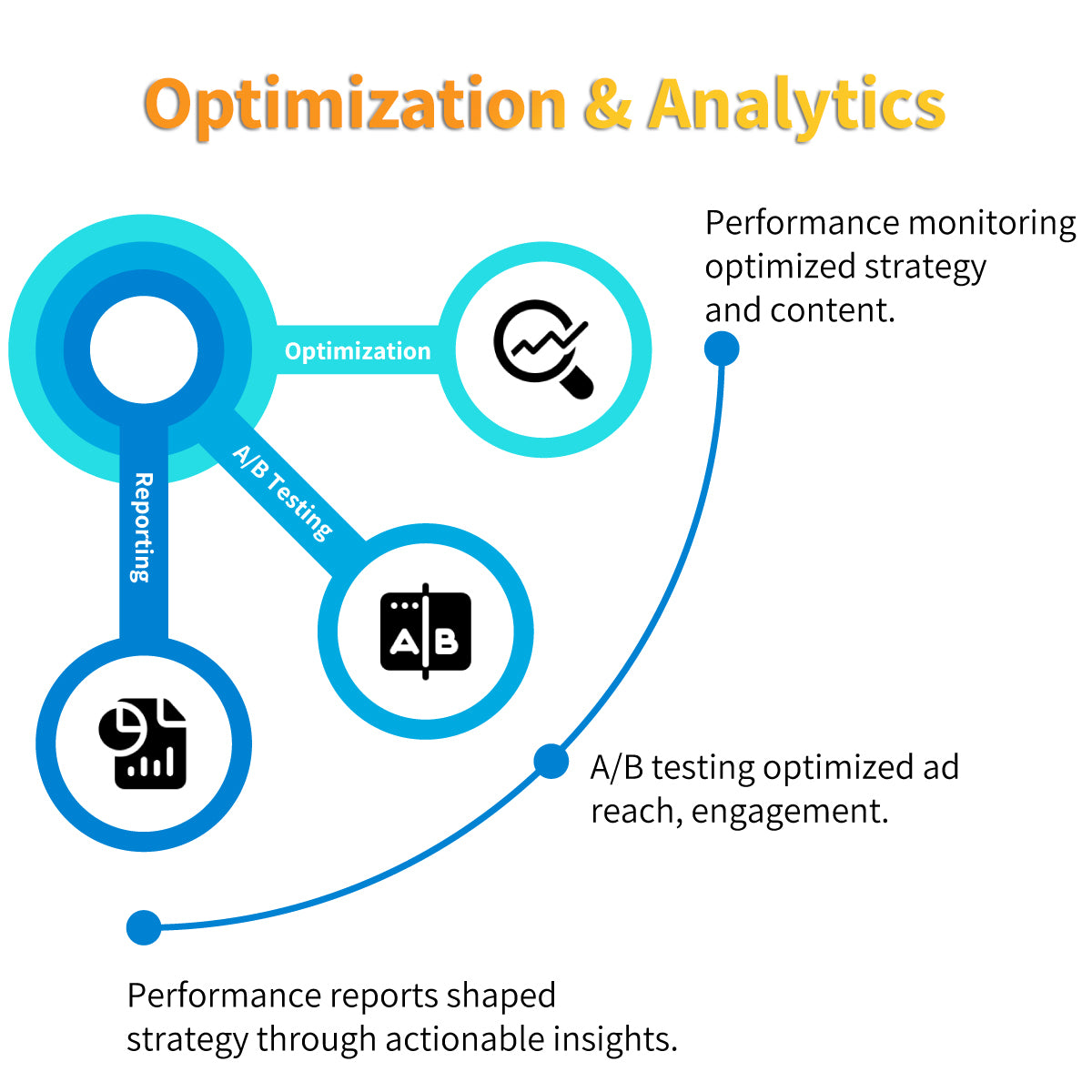 Optimization & Insights