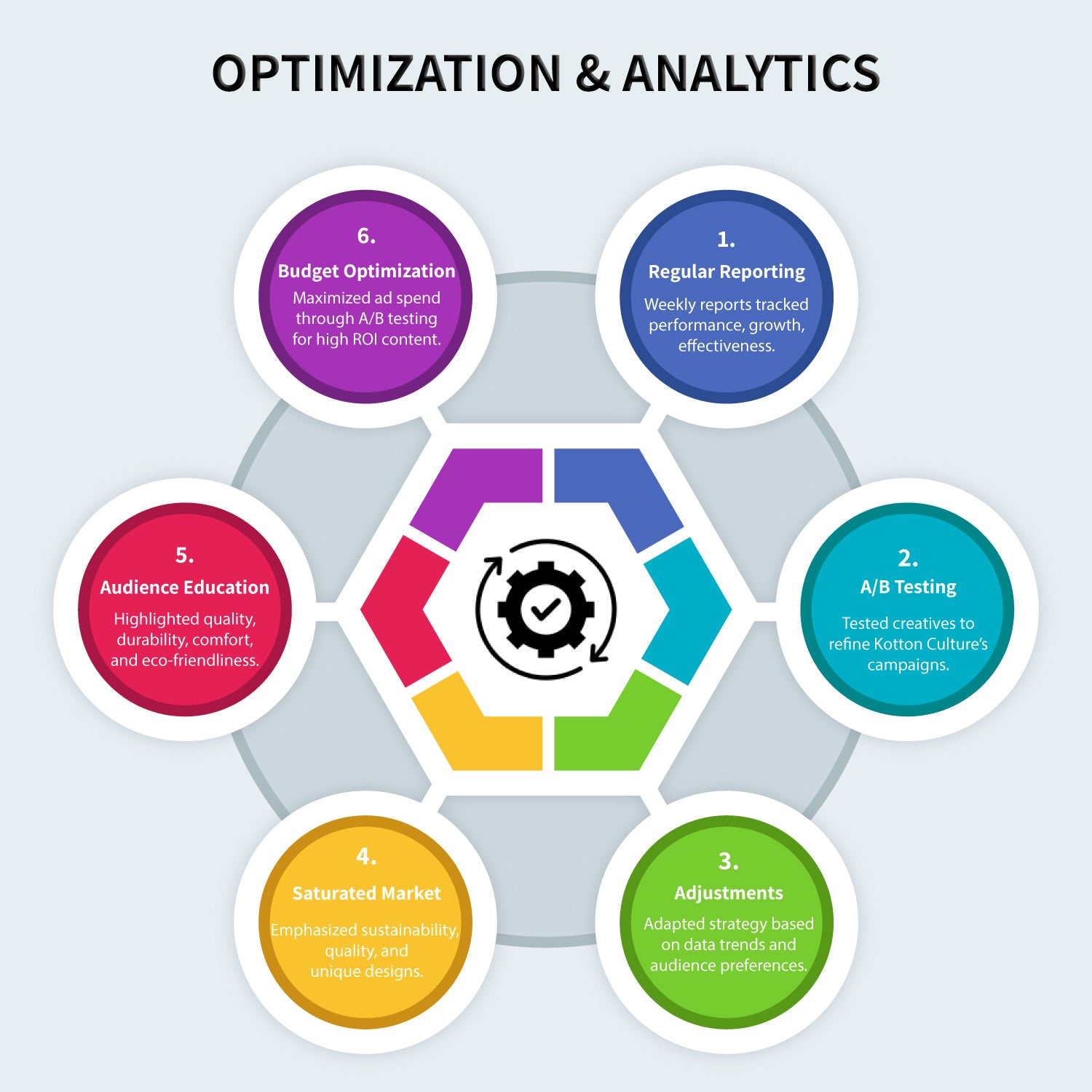 Optimization & Analytics