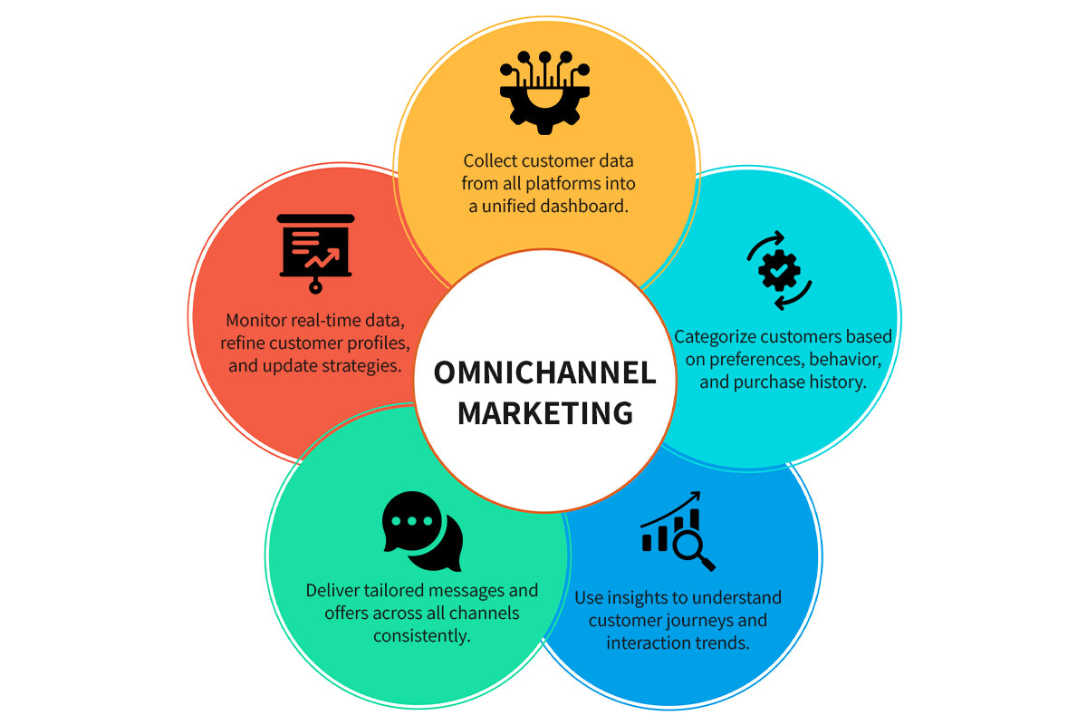 Omichannel