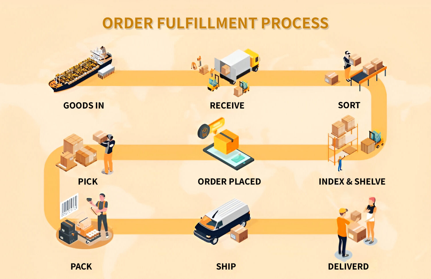 Order Fulfillment